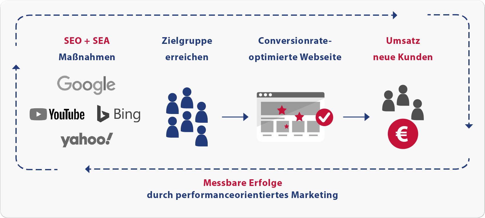 Grafik Messbare Erfolge