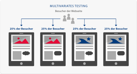 Multivariates-Testing