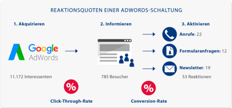 Schaubild Reaktionsquoten Adwords Schaltung