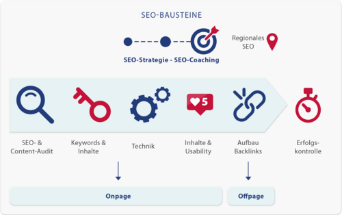 Darstellung SEO-Bausteine